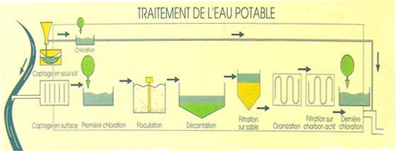 Shéma du cycle de traitement de l'eau potable